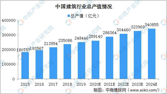 AG九游会2024年中国建筑行业总产值将达340855亿 行业面临三大挑战