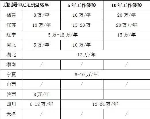 AG九游会官网 九游会国际新职业—建筑信息模型技术员（BIM）就业前景及各地年薪情况(图2)