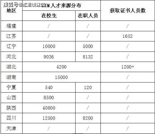 AG九游会官网 九游会国际新职业—建筑信息模型技术员（BIM）就业前景及各地年薪情况