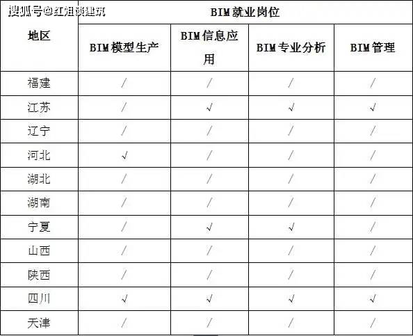 AG九游会官网 九游会国际新职业—建筑信息模型技术员（BIM）就业前景及各地年薪情况(图3)