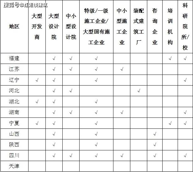 AG九游会官网 九游会国际新职业—建筑信息模型技术员（BIM）就业前景及各地年薪情况(图4)