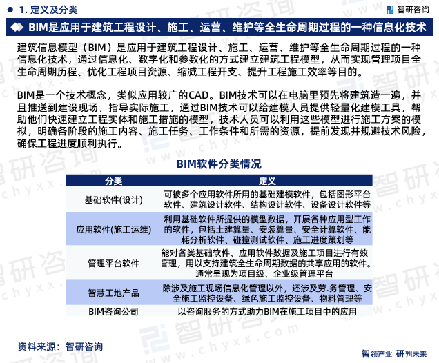 最新！智研咨询重磅发布《AG九游会2024版中国BIM行业市场研究报告(图3)