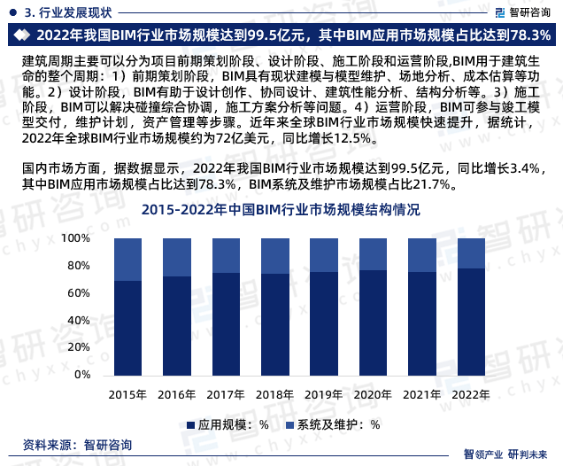 最新！智研咨询重磅发布《AG九游会2024版中国BIM行业市场研究报告(图5)