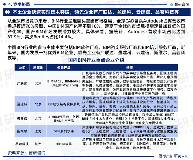 最新！智研咨询重磅发布《AG九游会2024版中国BIM行业市场研究报告(图6)