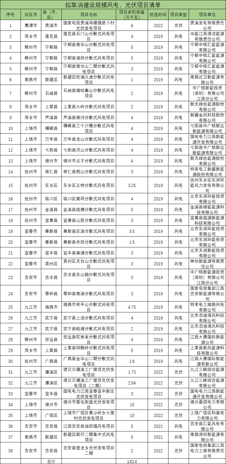 江西AG九游会官网 九游会国际：38个风光项目取消建设总装机1434万千瓦！