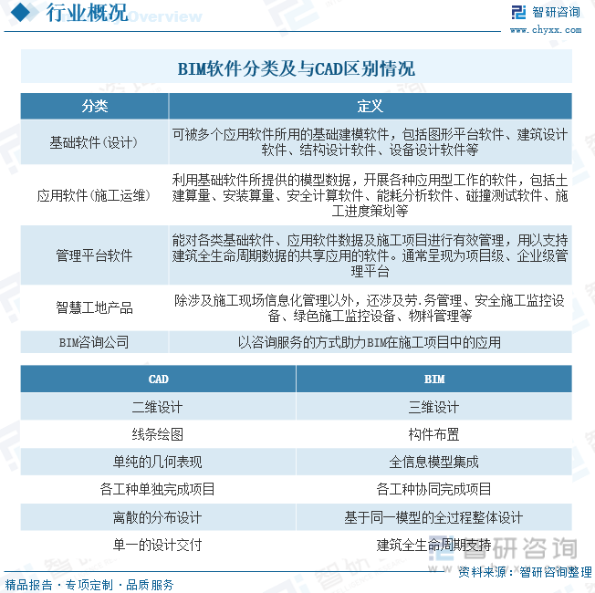 2023年全球及中国建筑信息模型（BIM）行业现状及竞争格局分析：AG九游会官网 九游会国际本土企业加速实现技术突破[图