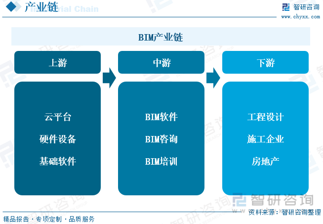 2023年全球及中国建筑信息模型（BIM）行业现状及竞争格局分析：AG九游会官网 九游会国际本土企业加速实现技术突破[图](图3)