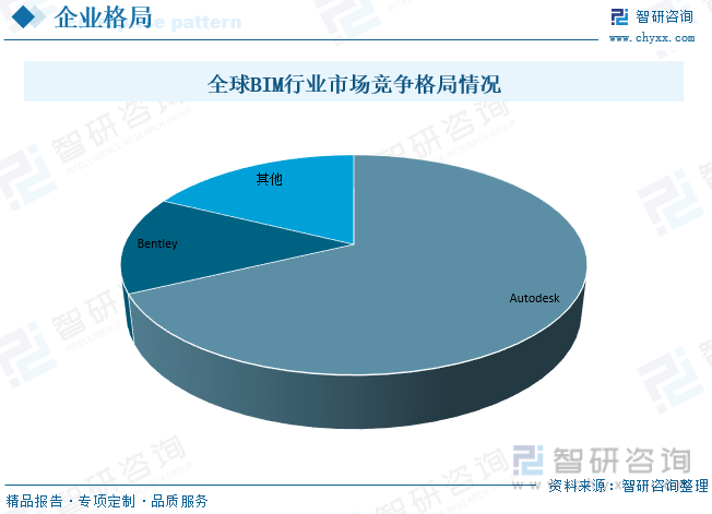 2023年全球及中国建筑信息模型（BIM）行业现状及竞争格局分析：AG九游会官网 九游会国际本土企业加速实现技术突破[图](图7)