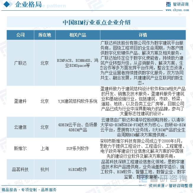 2023年全球及中国建筑信息模型（BIM）行业现状及竞争格局分析：AG九游会官网 九游会国际本土企业加速实现技术突破[图](图9)