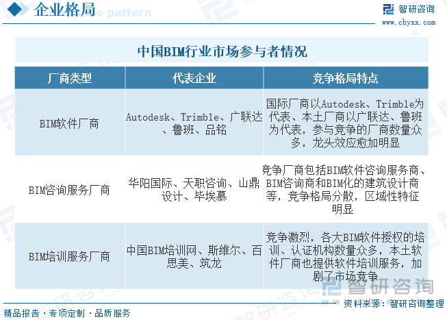 2023年全球及中国建筑信息模型（BIM）行业现状及竞争格局分析：AG九游会官网 九游会国际本土企业加速实现技术突破[图](图8)