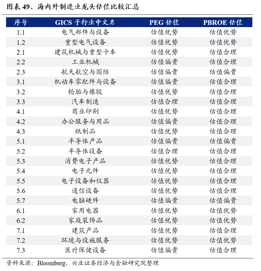 AG九游会兴业证券：A股制造业龙头估值已处全球较低水平2024可关注10大产业趋势