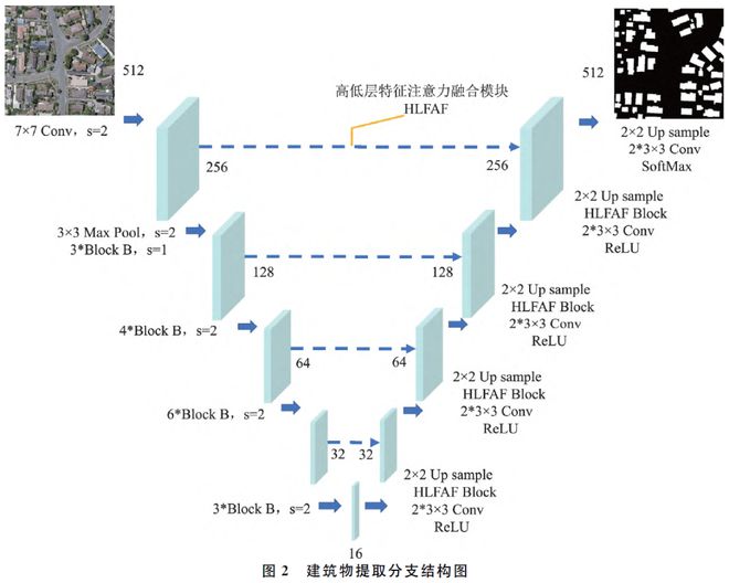 【技术】一种遥感影像中建筑物的提取方法AG九游会官网 九游会国际(图2)