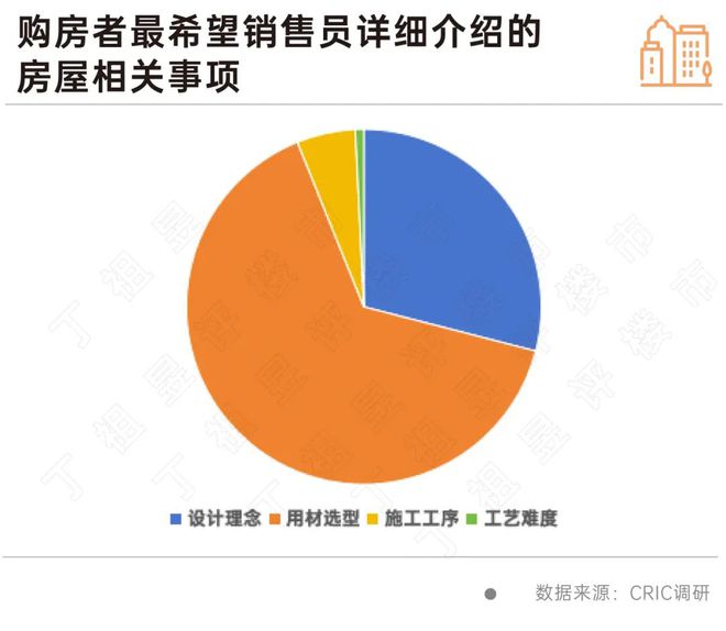 客户买房敏感点彻AG九游会底变了房企得跟上(图3)