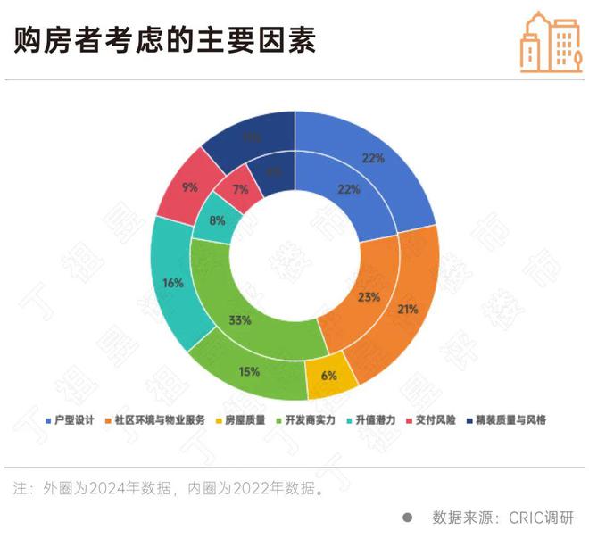 客户买房敏感点彻AG九游会底变了房企得跟上(图2)