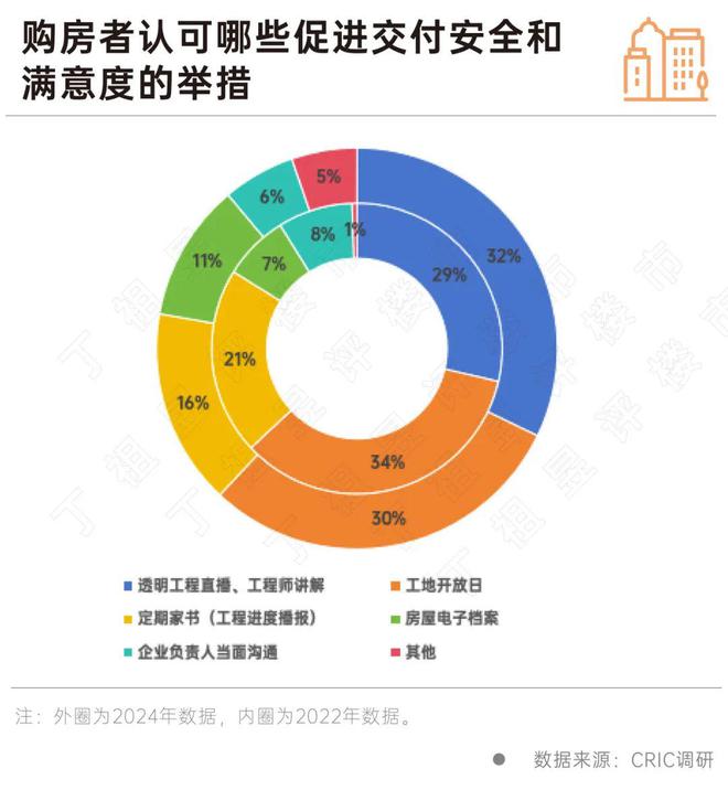 客户买房敏感点彻AG九游会底变了房企得跟上(图7)