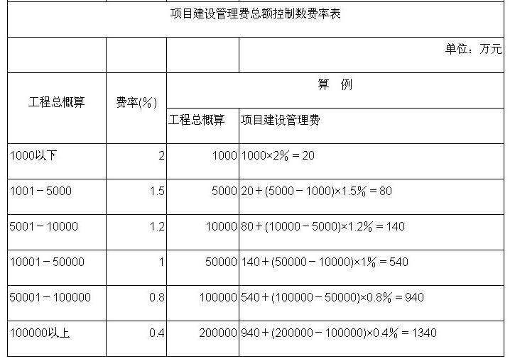 全过程工程咨询服务费取费标准（2024收藏版）AG九游会官网 九游会国际(图3)