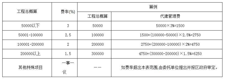 全过程工程咨询服务费取费标准（2024收藏版）AG九游会官网 九游会国际(图4)