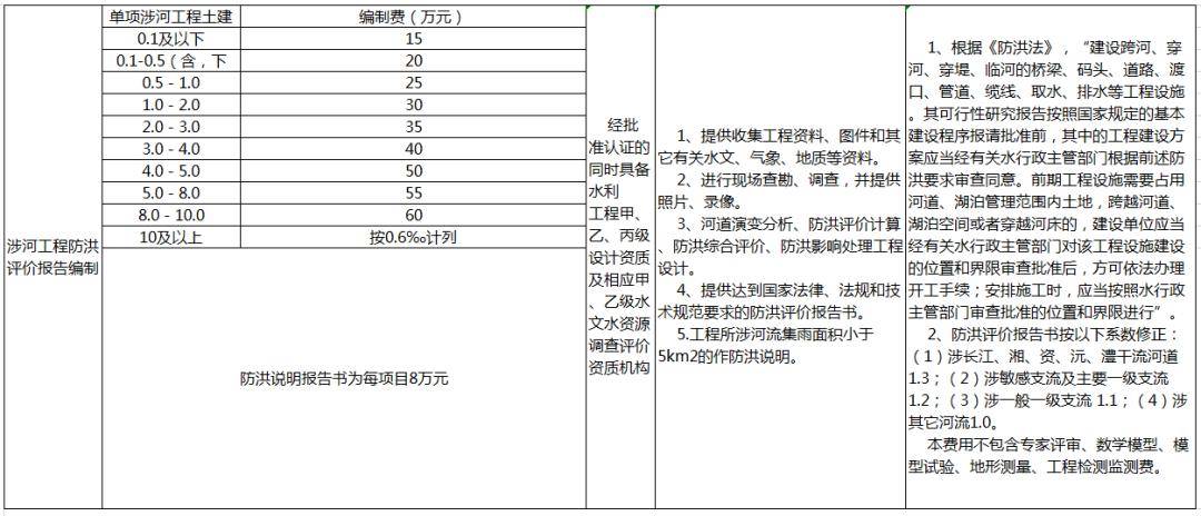 全过程工程咨询服务费取费标准（2024收藏版）AG九游会官网 九游会国际(图7)