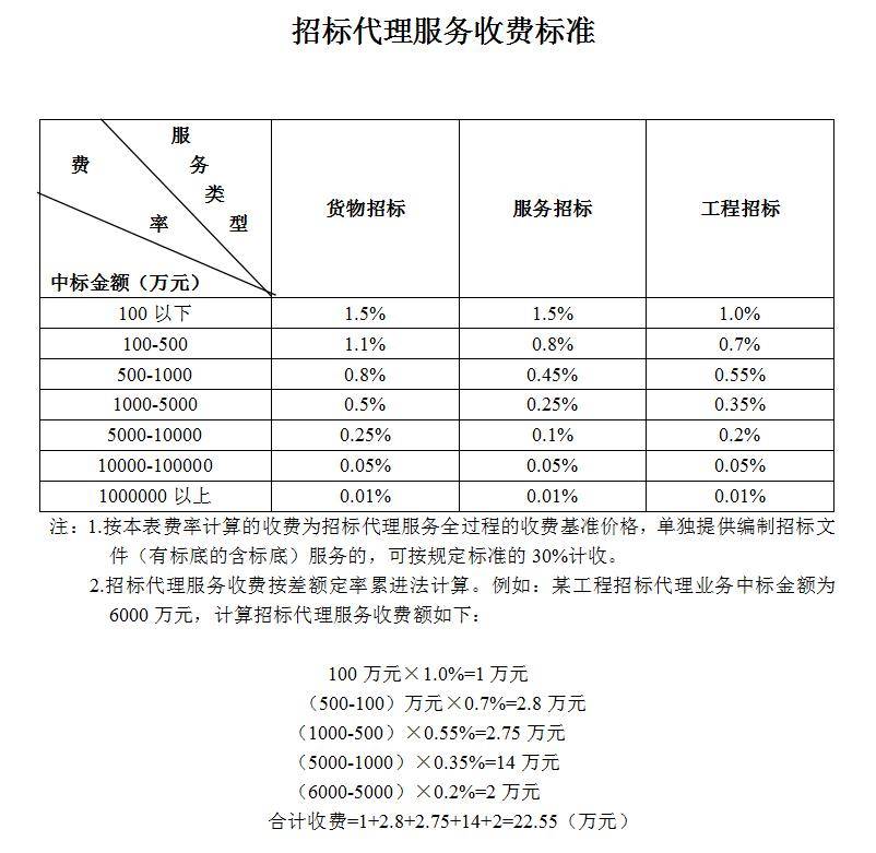 全过程工程咨询服务费取费标准（2024收藏版）AG九游会官网 九游会国际(图10)