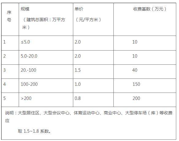 全过程工程咨询服务费取费标准（2024收藏版）AG九游会官网 九游会国际(图8)