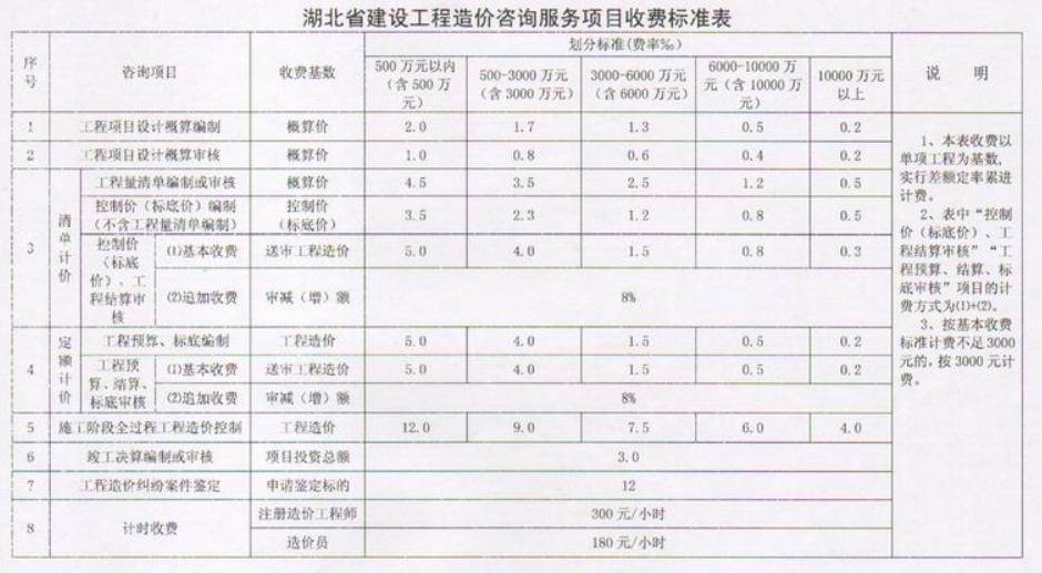 全过程工程咨询服务费取费标准（2024收藏版）AG九游会官网 九游会国际(图11)