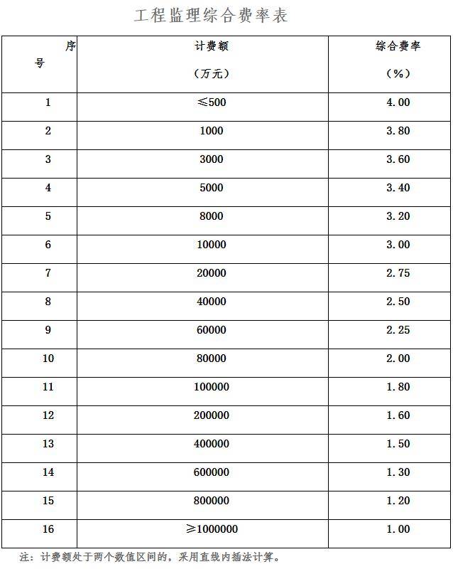 全过程工程咨询服务费取费标准（2024收藏版）AG九游会官网 九游会国际(图14)