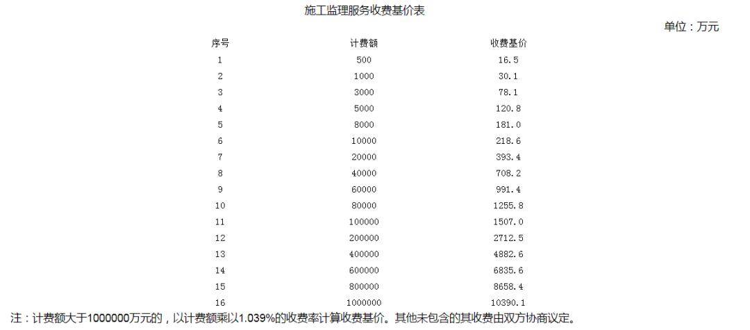 全过程工程咨询服务费取费标准（2024收藏版）AG九游会官网 九游会国际(图12)