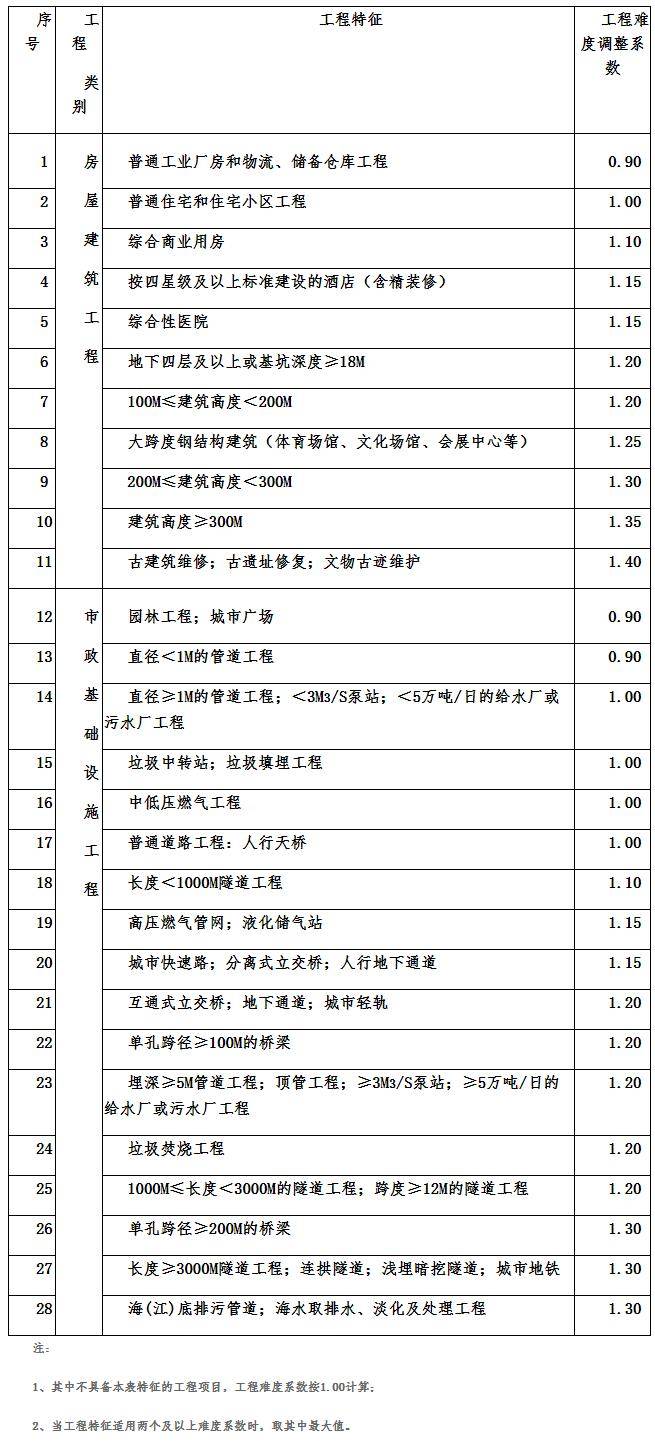 全过程工程咨询服务费取费标准（2024收藏版）AG九游会官网 九游会国际(图15)