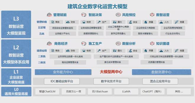 邓尤东在嘉兴市第十八届工程建设行业信息化发展大会的分享：《建筑企业数字化运营“大模型”构想(图4)