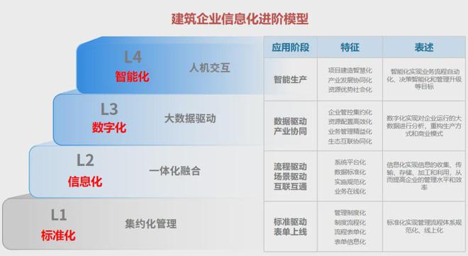 邓尤东在嘉兴市第十八届工程建设行业信息化发展大会的分享：《建筑企业数字化运营“大模型”构想(图3)