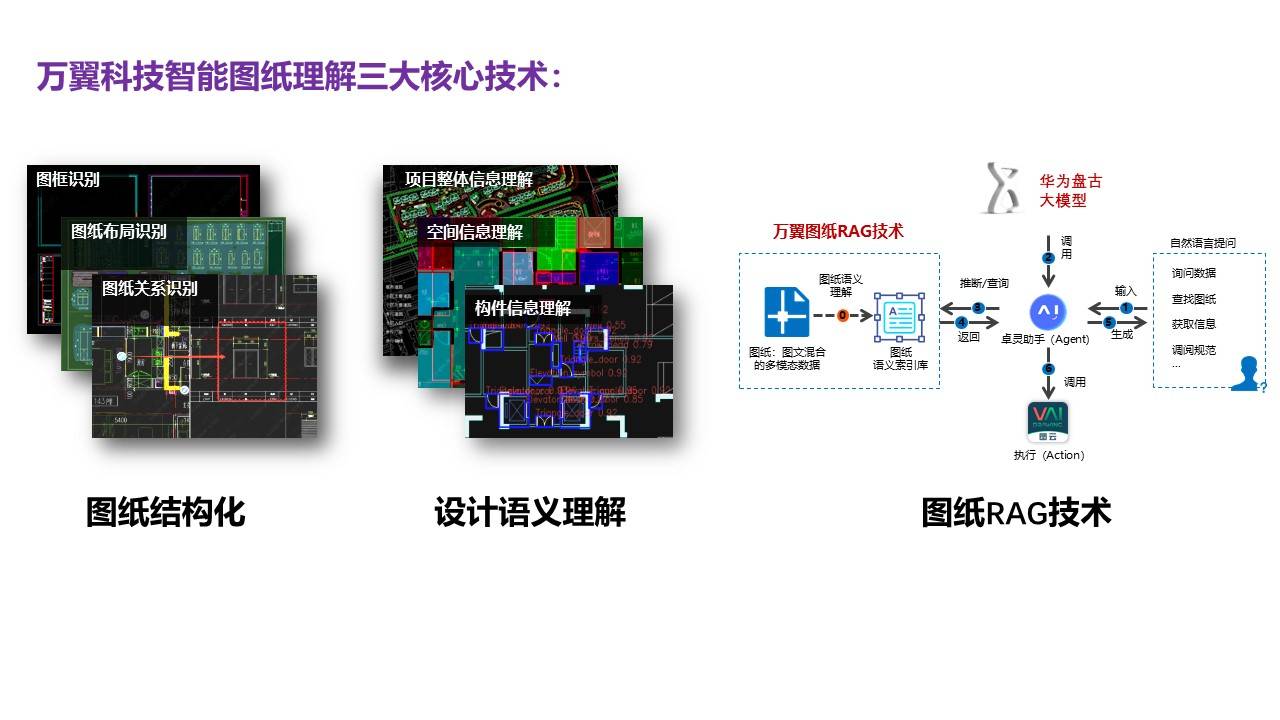 基于盘古大模型的万翼图纸大模型助力建筑行业迈入智能新时代(图2)