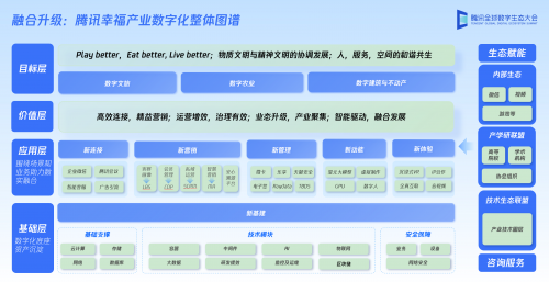 腾讯云智慧农建文旅“幸福号”启航：升级能力图谱 发布文旅大模型标准和成立技术生态联盟(图6)