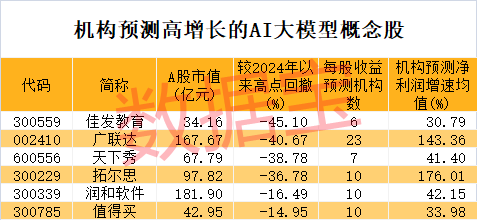 巨头放大招AI大模型进入爆发期高增长潜力股仅6只（附名单）(图3)